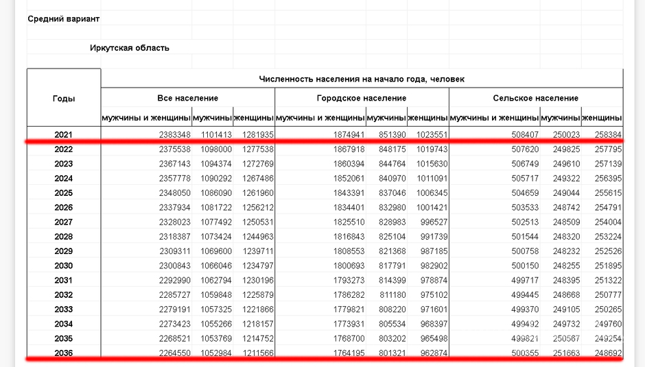 Население средний иркутская область. Численность населения городов Иркутской области таблица. Население Иркутской области на 2022. Рождаемость в Иркутской области 2021.