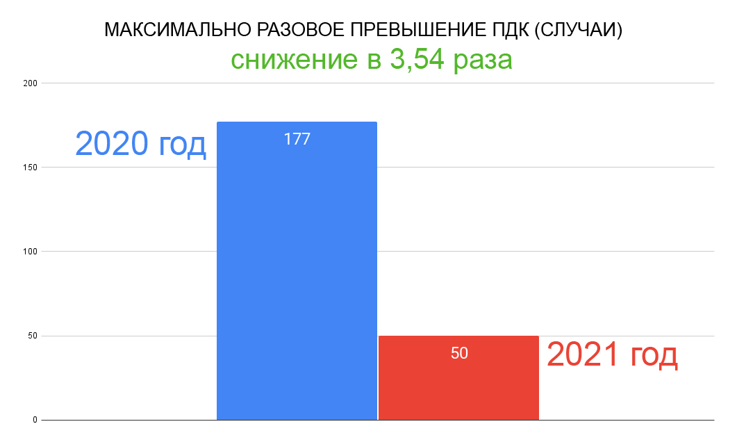 Карта вредных веществ в воздухе онлайн